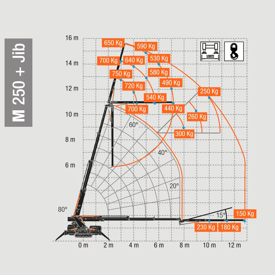 M250 Spider Crane Specifactions
